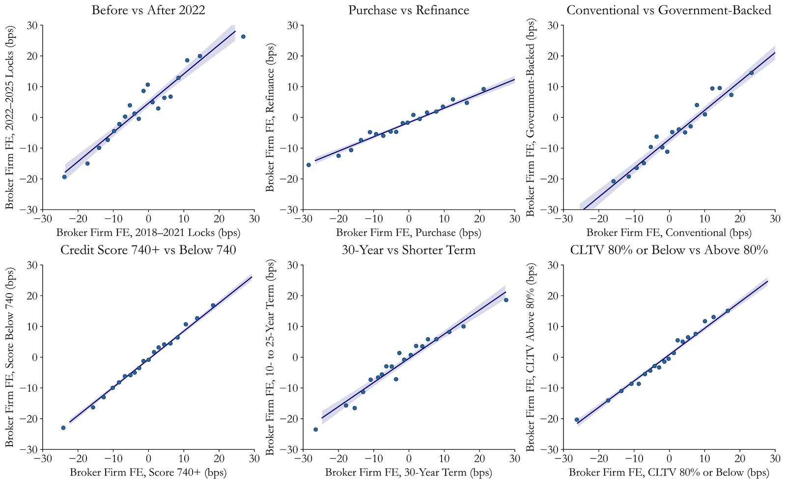 Binscatters comparing broker firm fixed effects estimated across periods, loan purposes, loan types, credit scores, terms, and loan-to-value ratios