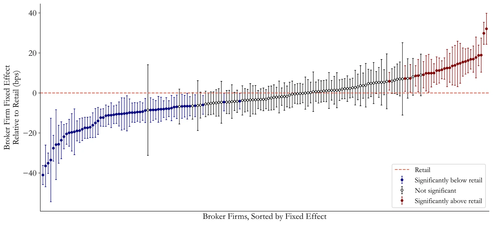 Broker firm pricing fixed effects relative to retail, sorted from lowest to highest, ranging from about 40 bps below retail to 30 bps above