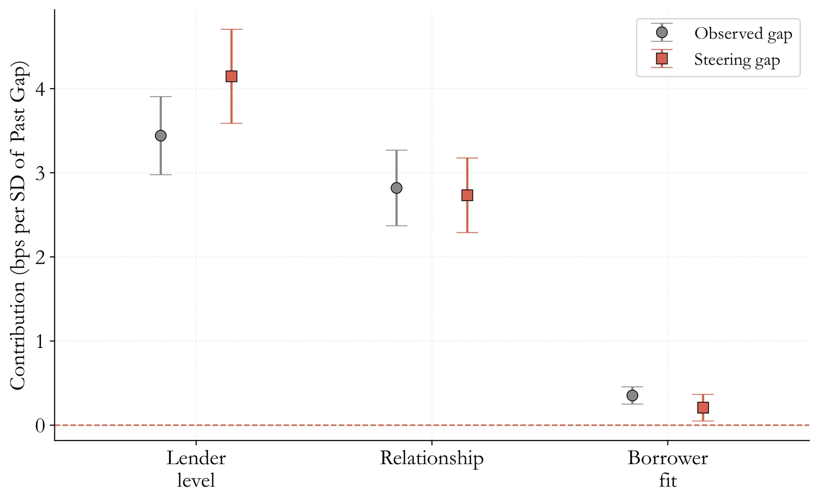 Contributions of lender price level, broker-lender relationship, and borrower fit to the link between a firm's past gap and rate spreads; borrower fit contributes little