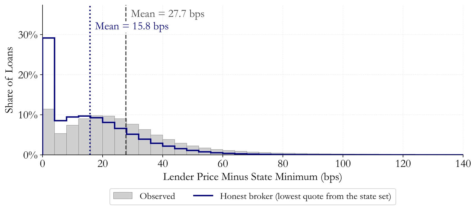 Distributions of the chosen lender's predicted spread above the lowest in the state, observed versus an honest broker taking the lowest quote, with means of 27.7 and 15.8 bps