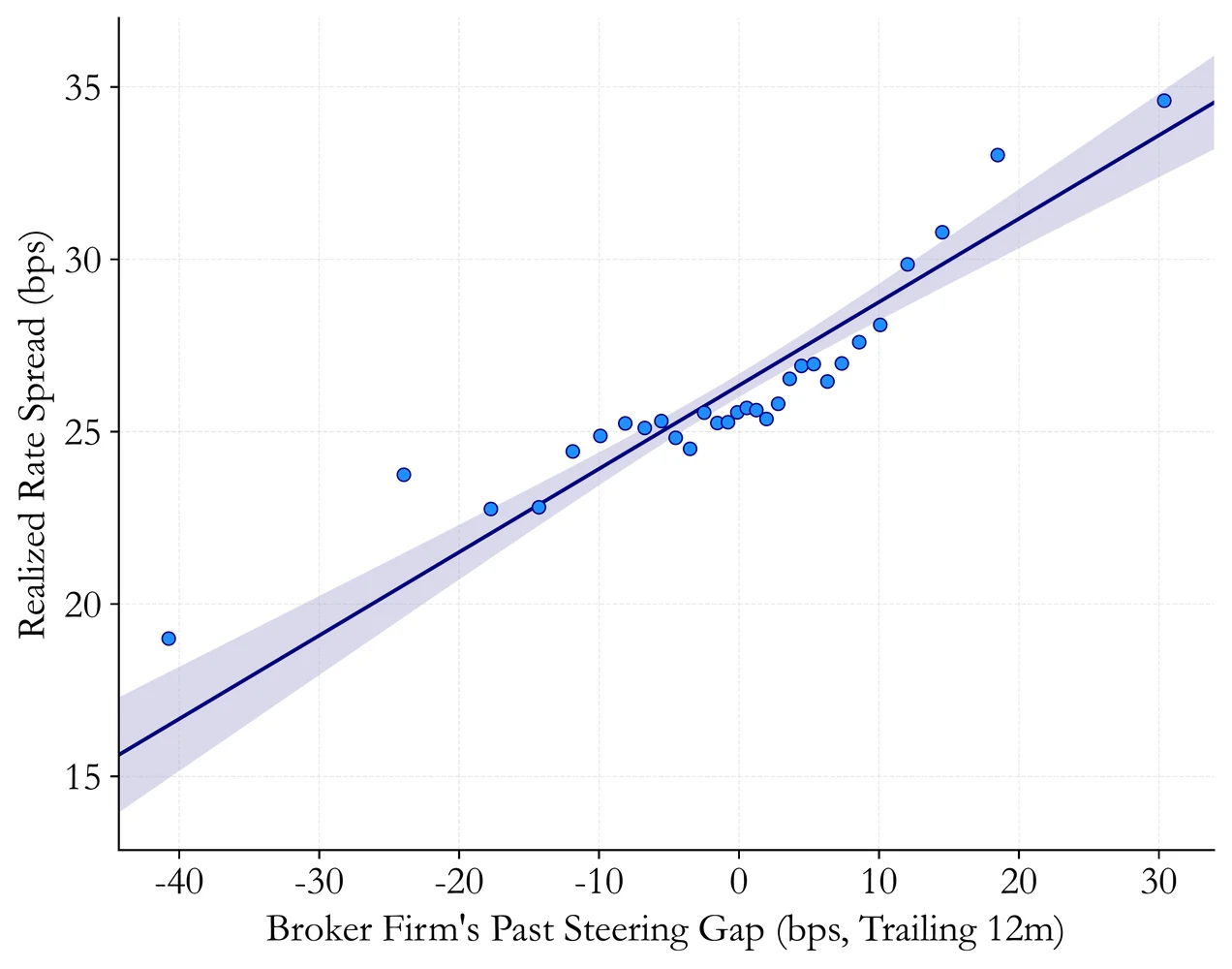 Binscatter of realized rate spreads against the broker firm's past steering gap