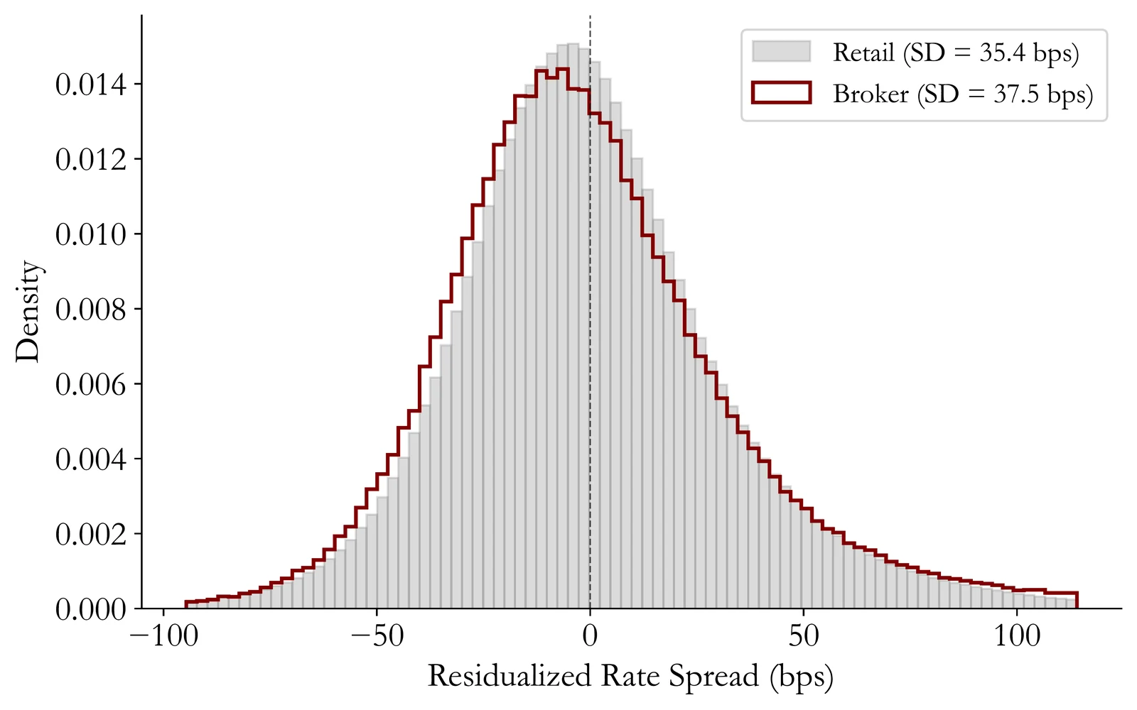 Distributions of residualized rate spreads for retail and brokered mortgages, which have similar dispersion