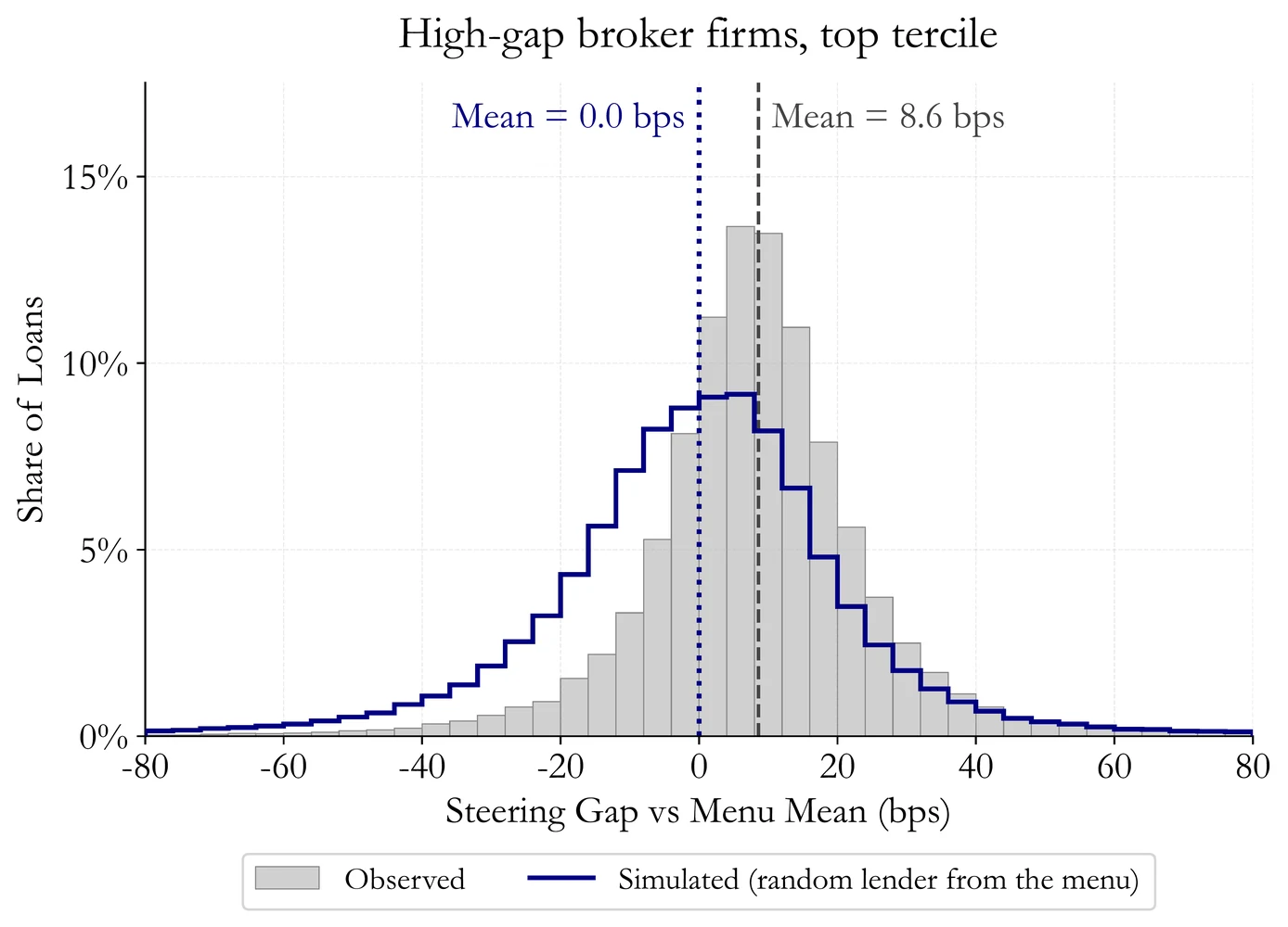 Steering gap distribution for high-gap broker firms, observed versus a random lender choice from the menu