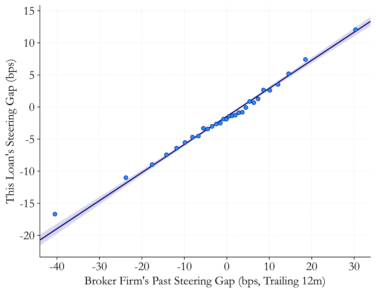 Binscatter of a loan's steering gap against the broker firm's steering gap over the previous 12 months