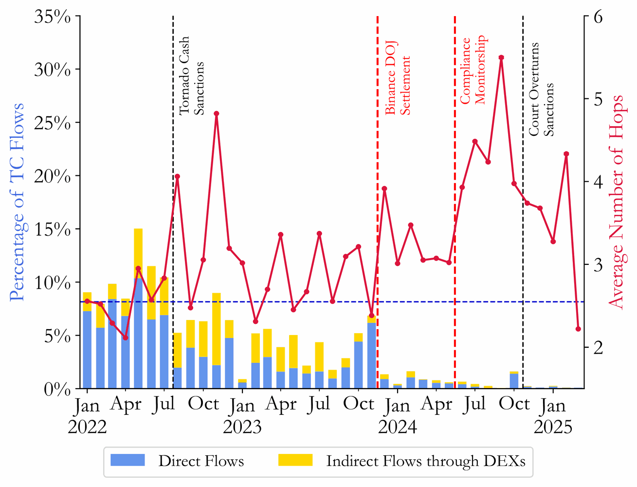 Monthly share of Tornado Cash outflows reaching Binance around its DOJ settlement
