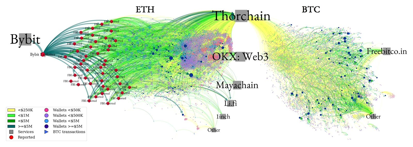 Network of flows from the Bybit hack to a cross-chain bridge