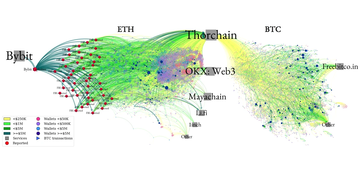 Bybit hack and flows to bridge