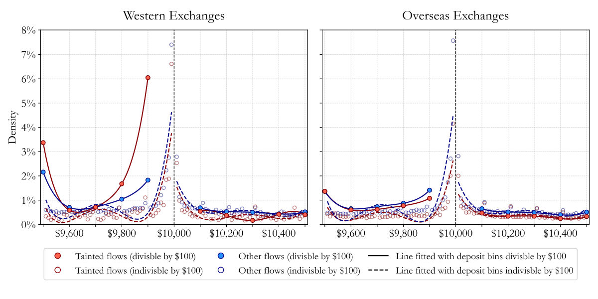 Deposit bunching around the ten-thousand-dollar threshold