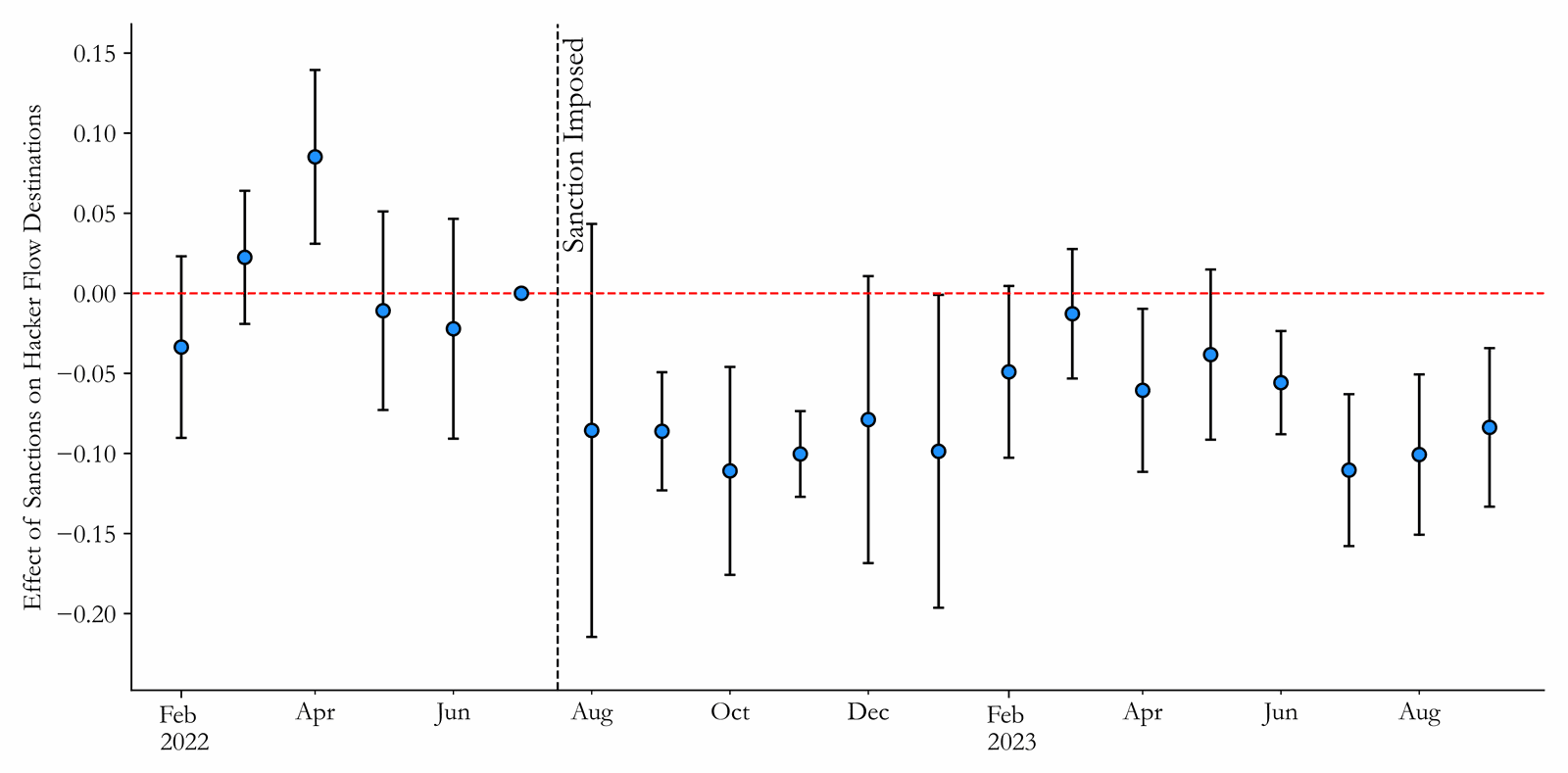Hacker flows to Tornado Cash relative to overseas exchanges around the sanctions