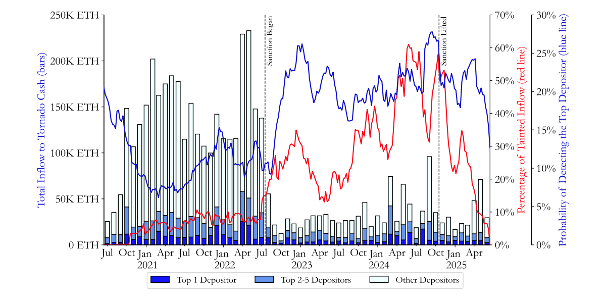 Inflows to Tornado Cash