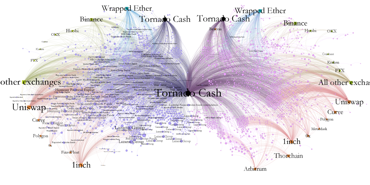 Tornado Cash transaction networks