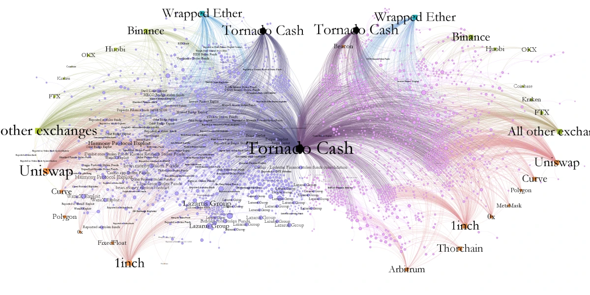 Tornado Cash transaction networks