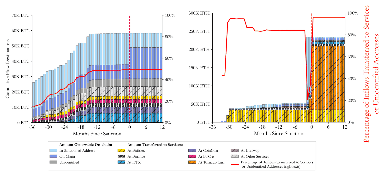 Stacked bar charts of balances traced from OFAC-sanctioned addresses to end destinations