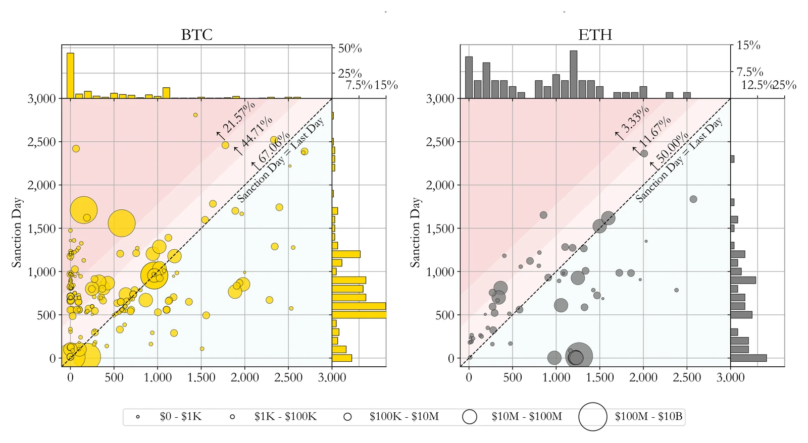 Bubble scatterplots of OFAC sanction day against last transaction day for Bitcoin and Ethereum addresses
