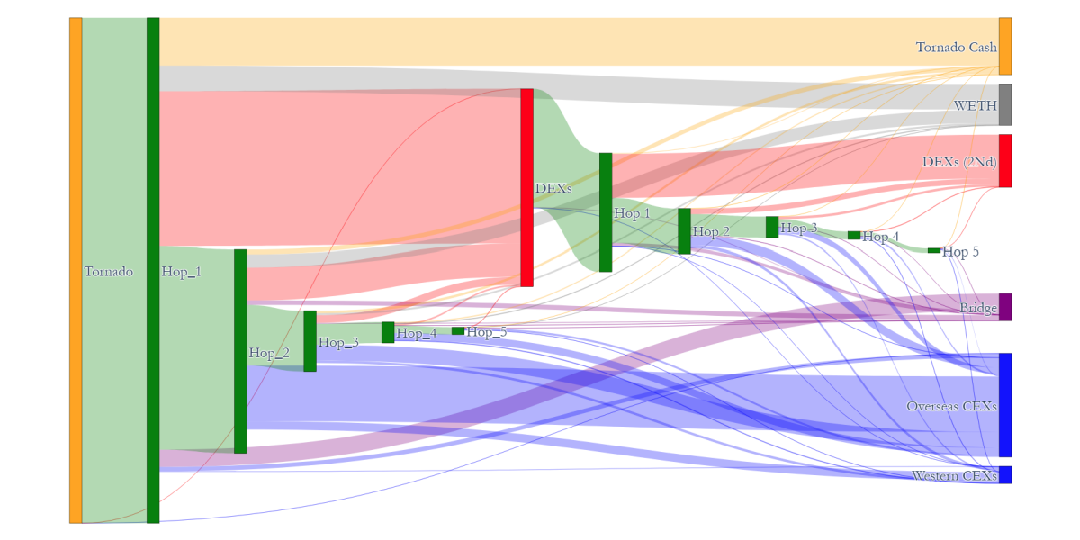 Tornado Cash outflows to destinations by hops