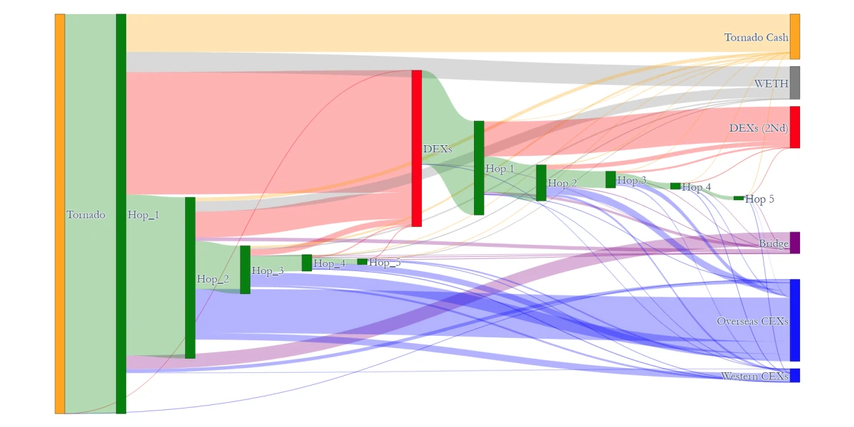 Tornado Cash outflows to destinations by hops