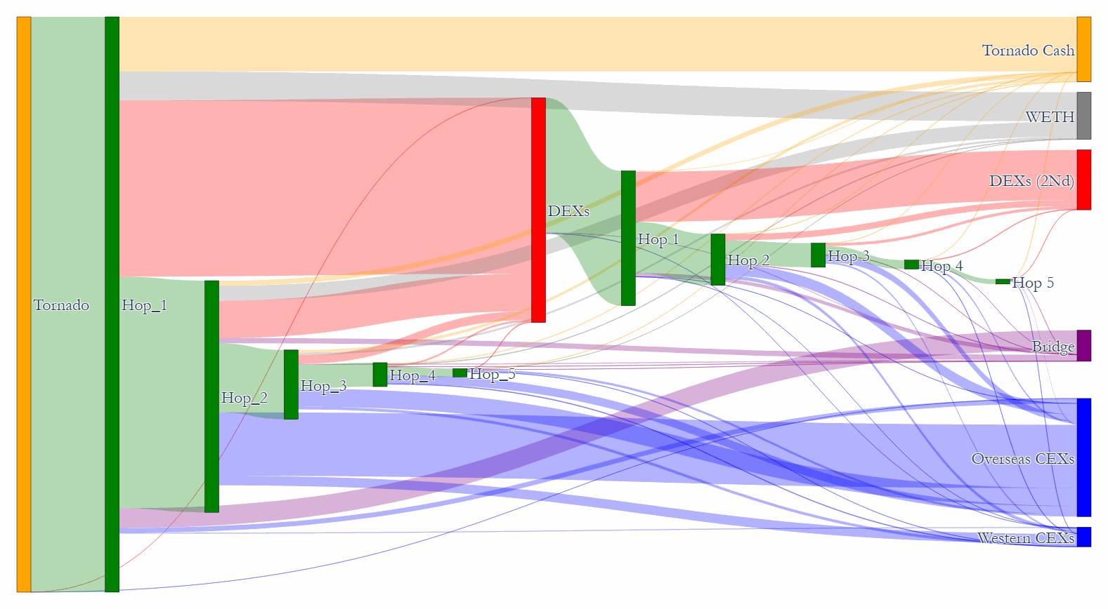 Sankey diagram of Tornado Cash outflows to destinations by intermediate hop before the ban