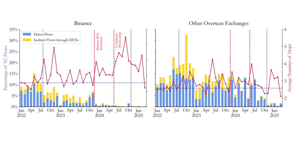 Tornado Cash outflows around the Binance settlement