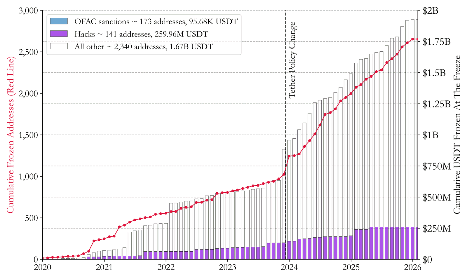 Cumulative number of frozen Tether addresses and frozen dollars over time