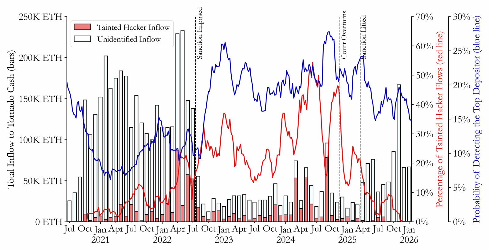 Monthly Ethereum inflows to Tornado Cash, which collapse after the August 2022 sanctions