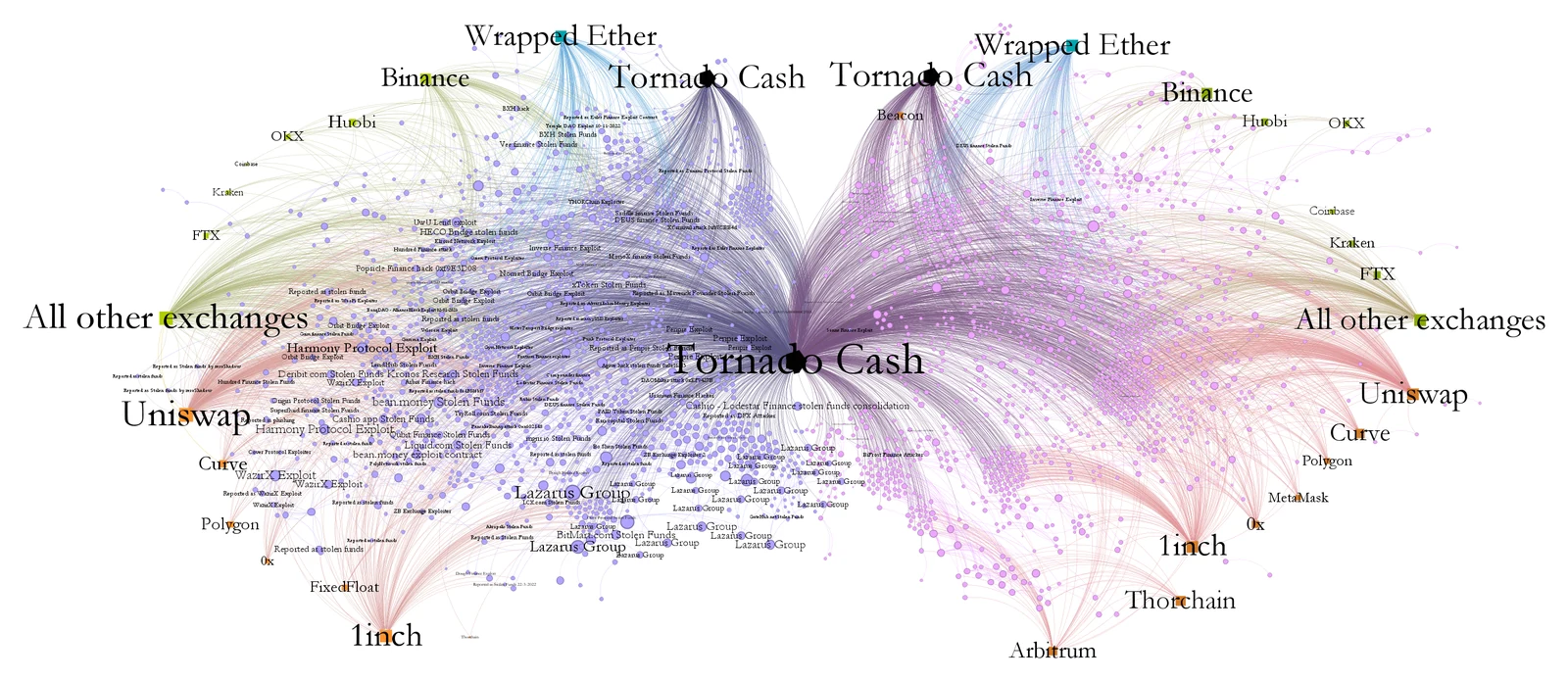 Network diagram of Ethereum transfers into and out of Tornado Cash
