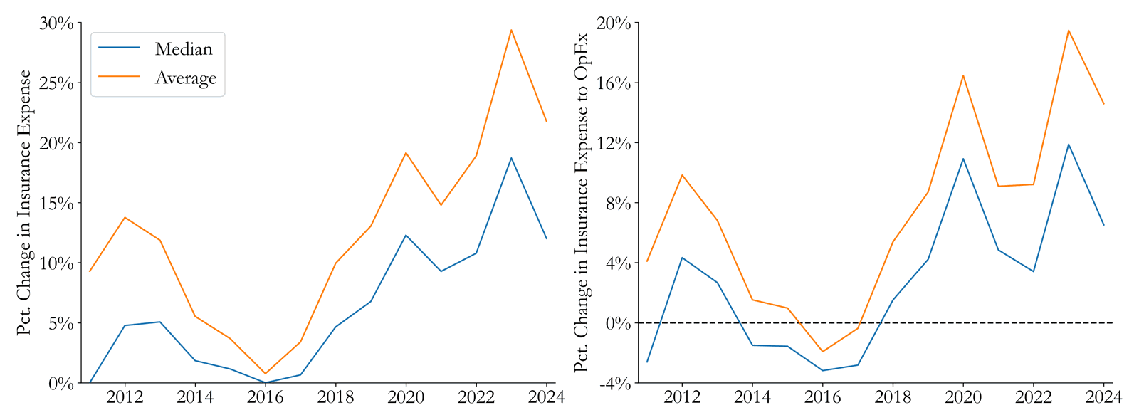 Annual percentage change in multifamily insurance costs
