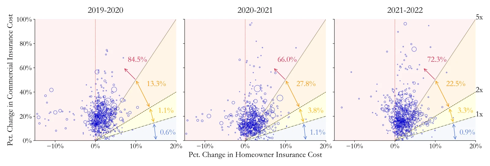 Changes in commercial versus homeowners insurance costs by year