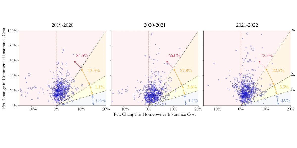 Commercial versus homeowner insurance costs