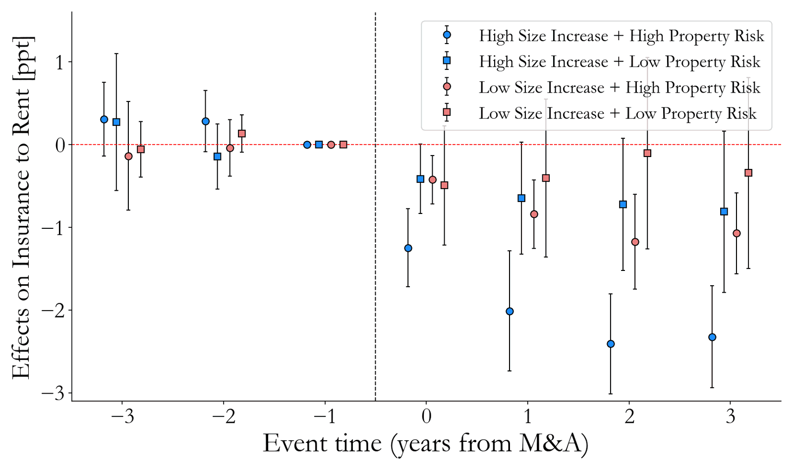 Insurance cost to rent around M&A events, by property risk and owner-size gap