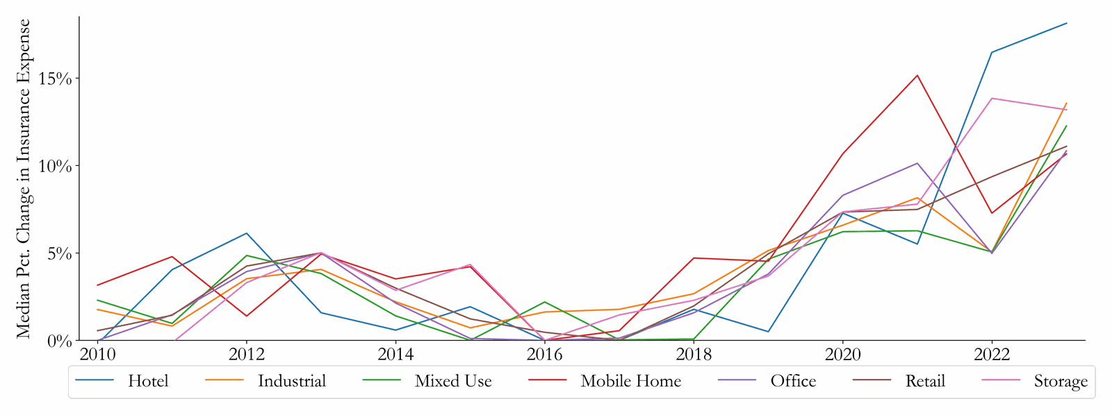 Annual percentage change in insurance costs for other commercial property types