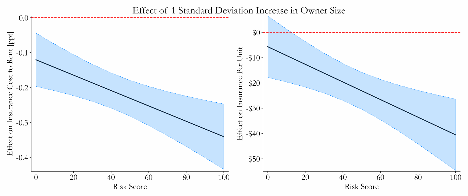 Effect of owner size on insurance costs across property risk scores