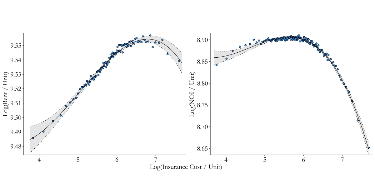 Effect of insurance cost increases on rents and profits