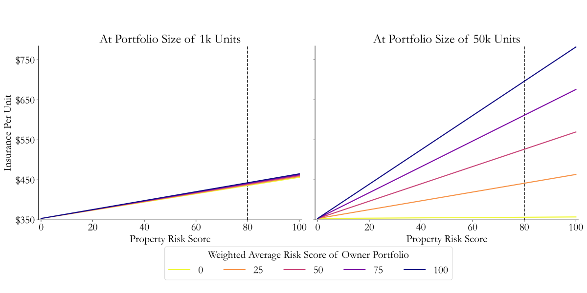 Role of average portfolio risk across owner size