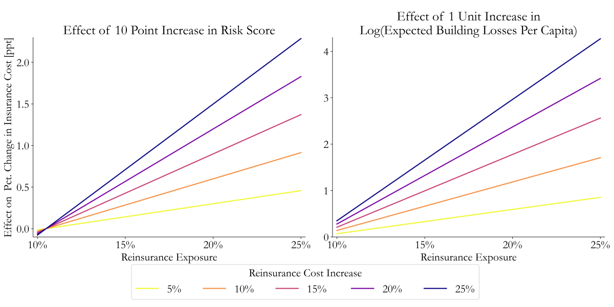 Reinsurance and the rise in insurance costs