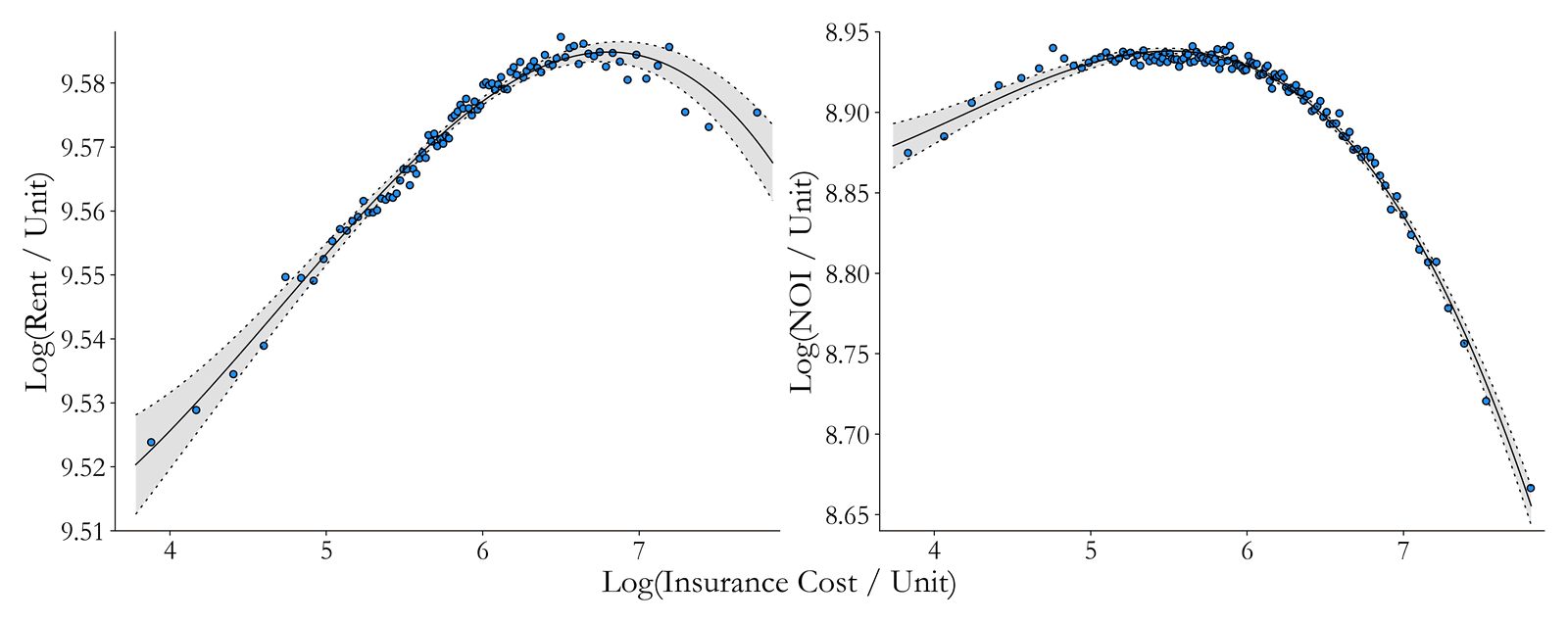 Binscatters of log rent and log NOI per unit against log insurance cost per unit