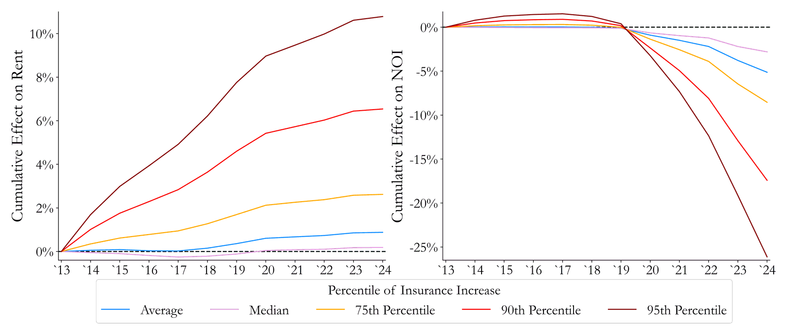 Cumulative effect of insurance cost increases on rents and net operating income