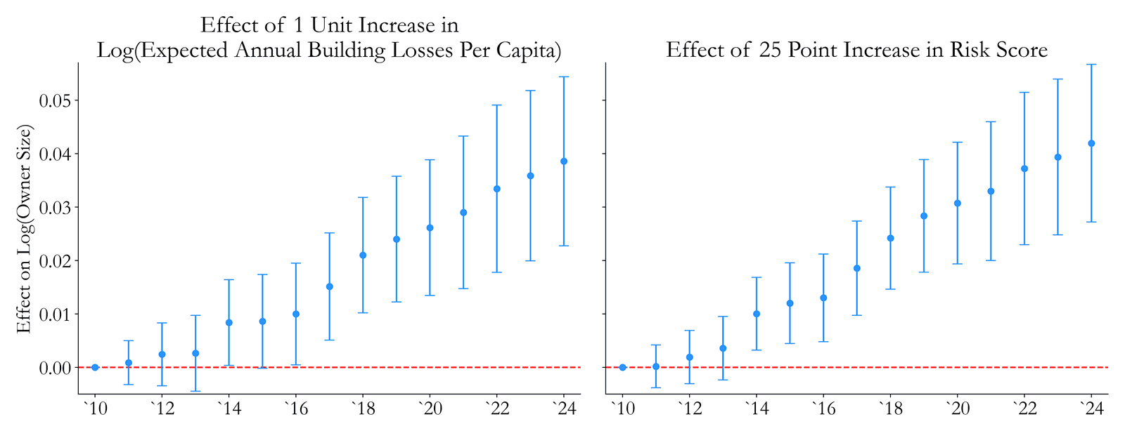 Effect of property risk on owner size by year