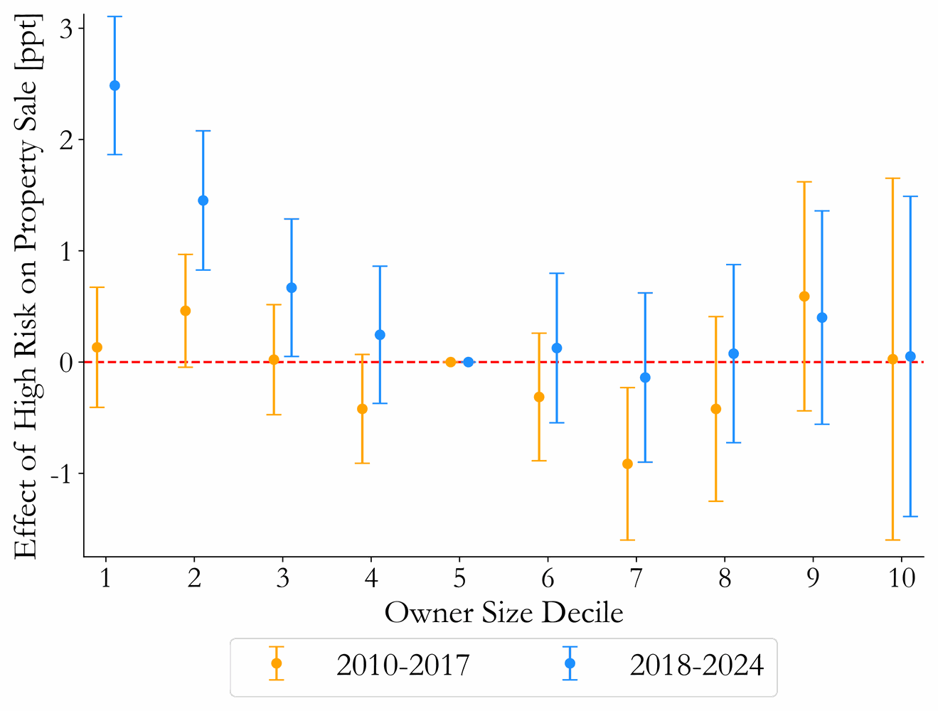 Effect of a high-risk location on the probability of a property sale, by owner size decile