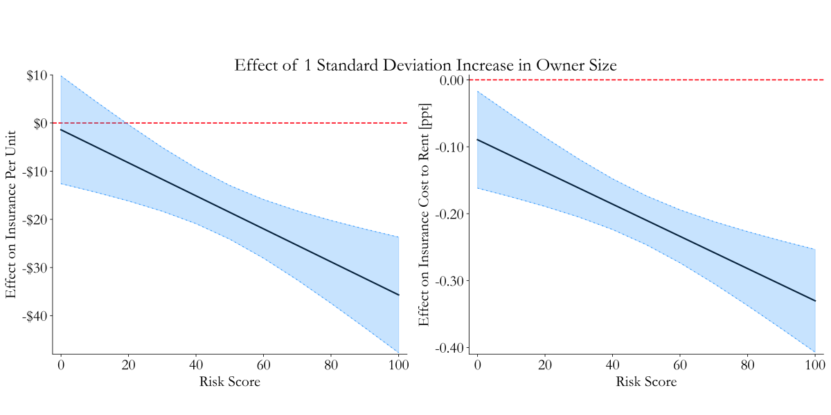 Role of property owner size