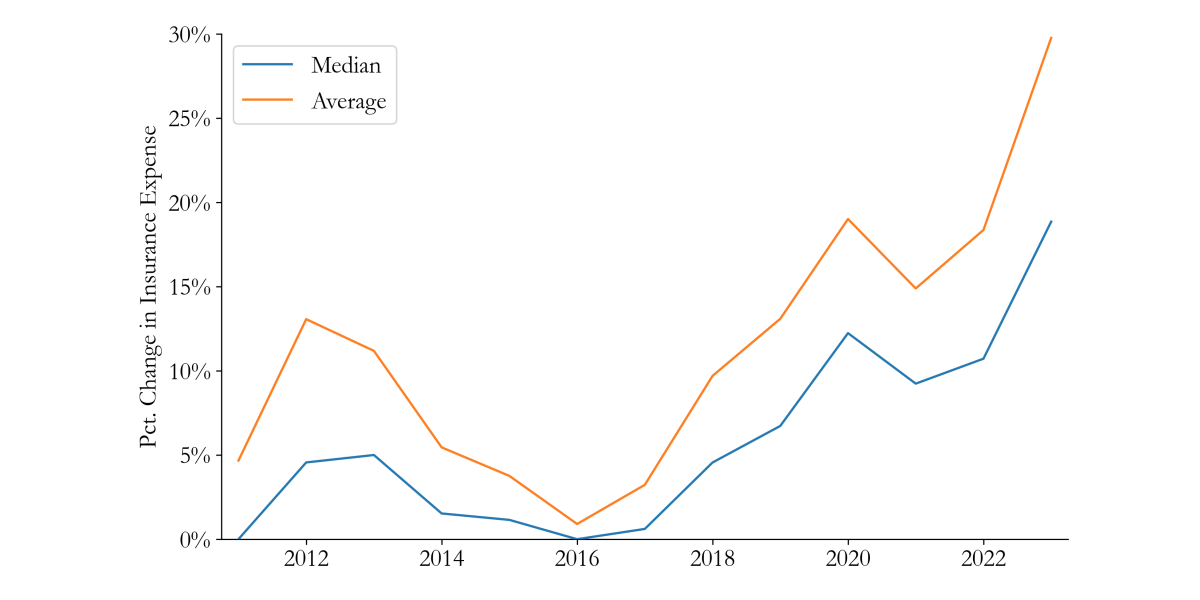 Time-series changes in insurance costs